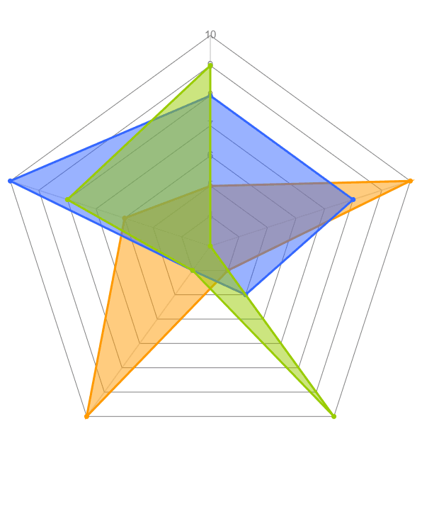 Custom Web Control component for drawing radar charts in TIA Portal WinCC Unified HMI SCADA . This component allows you to create stunning, interactive visualizations of your data with just a few clicks. A radar diagram is ideal for comparing two or more objects with a large number of characteristics.

The intuitive interface makes it a breeze to customize the charts to match your branding and design preferences. You can easily adjust the colors, labels, and other visual elements to create a polished, professional look that will impress your clients and stakeholders.

- Seamless integration into the visualisation system
- Perfect animation when changing datasets
- Customize the colors, labels, font, visibily and more
- Engaging way to showcase your sample data
- Incredibly lightweight component (less than 80kb)