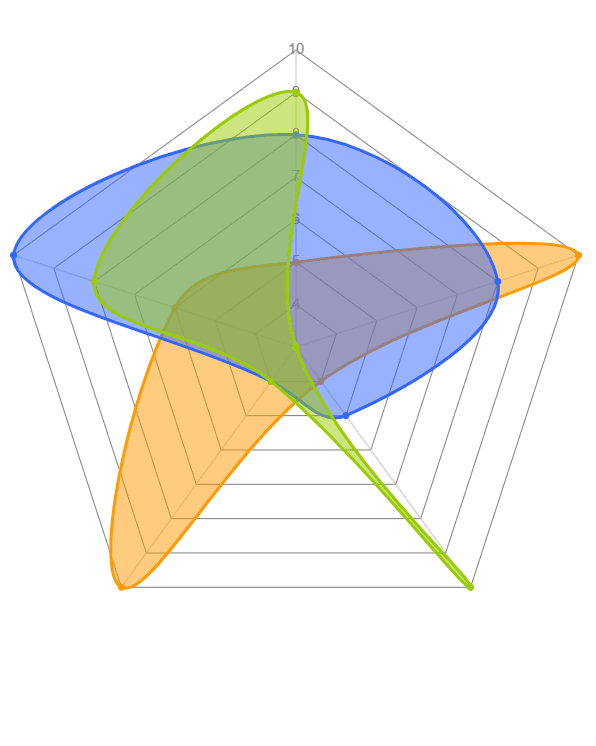 Custom Web Control component for drawing radar charts in TIA Portal WinCC Unified HMI SCADA . This component allows you to create stunning, interactive visualizations of your data with just a few clicks. A radar diagram is ideal for comparing two or more objects with a large number of characteristics.

The intuitive interface makes it a breeze to customize the charts to match your branding and design preferences. You can easily adjust the colors, labels, and other visual elements to create a polished, professional look that will impress your clients and stakeholders.

- Seamless integration into the visualisation system
- Perfect animation when changing datasets
- Customize the colors, labels, font, visibily and more
- Engaging way to showcase your sample data
- Incredibly lightweight component (less than 80kb)