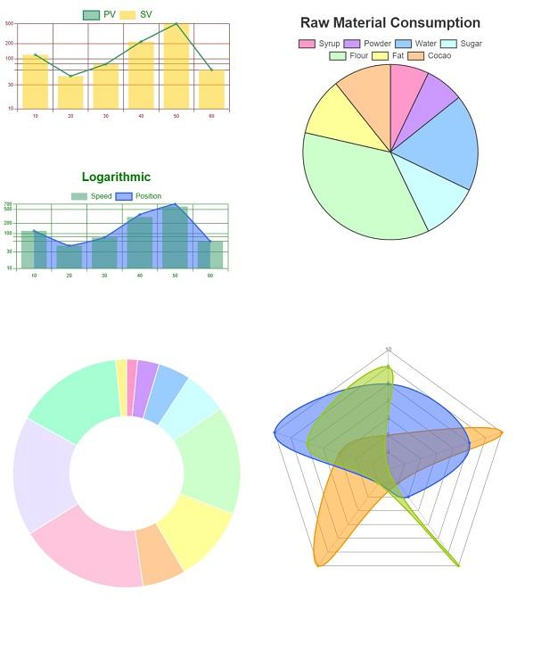 Custom Web Control component for drawing polar charts in TIA Portal WinCC Unified HMI SCADA .  Polar charts are data visualizations best used for displaying multivariate observations with an arbitrary number of variables in the form of a two-dimensional chart. Polar charts are one of many types of data visualizations used to organize and present data in a way the operator can understand and take action on. 

- Seamless integration into the visualisation system
- Perfect animation when changing datasets