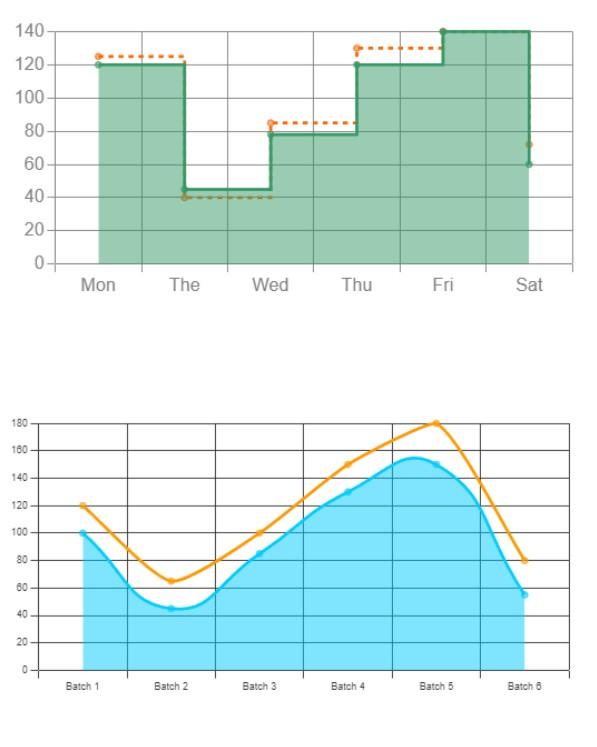 Custom Web Control component for drawing polar charts in TIA Portal WinCC Unified HMI SCADA.  Polar charts are data visualizations best used for displaying multivariate observations with an arbitrary number of variables in the form of a two-dimensional chart. Polar charts are one of many types of data visualizations used to organize and present data in a way the operator can understand and take action on. 

The intuitive interface makes it a breeze to customize the charts to match your branding and design preferences. You can easily adjust the colors, labels, and other visual elements to create a polished, professional look that will impress your clients and stakeholders.

- Seamless integration into the visualisation system
- Perfect animation when changing datasets
- Customize the colors, labels, font, visibily, axes and more
- Engaging way to showcase your sample data
- Incredibly lightweight component (less than 80kb)