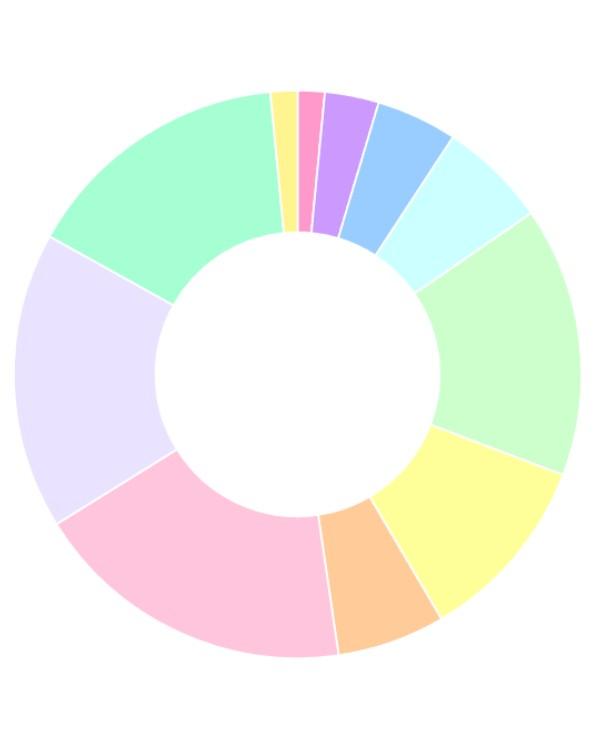 Custom Web Control component for drawing polar charts in TIA Portal WinCC Unified HMI SCADA.  

Doughnut Chart is a variant of the Pie Chart type, with a blank center that allows for additional information about the data as a whole to be included.

The intuitive interface makes it a breeze to customize the charts to match your branding and design preferences. You can easily adjust the colors, labels, and other visual elements to create a polished, professional look that will impress your clients and stakeholders.

- Seamless integration into the visualisation system
- Perfect animation when changing datasets
- Customize the colors, labels, font, visibily and more
- Engaging way to showcase your sample data
- Incredibly lightweight component (less than 80kb)