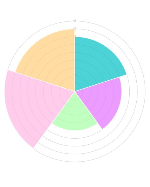 Custom Web Control component for drawing polar charts in TIA Portal WinCC Unified HMI SCADA.  Polar charts are data visualizations best used for displaying multivariate observations with an arbitrary number of variables in the form of a two-dimensional chart. Polar charts are one of many types of data visualizations used to organize and present data in a way the operator can understand and take action on. 

The intuitive interface makes it a breeze to customize the charts to match your branding and design preferences. You can easily adjust the colors, labels, and other visual elements to create a polished, professional look that will impress your clients and stakeholders.

- Seamless integration into the visualisation system
- Perfect animation when changing datasets
- Customize the colors, labels, font, visibily and more
- Engaging way to showcase your sample data
- Incredibly lightweight component (less than 80kb)