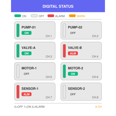 Digital Status Panel