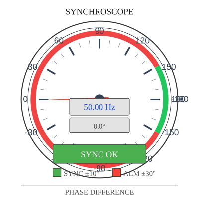 Synchroscope
