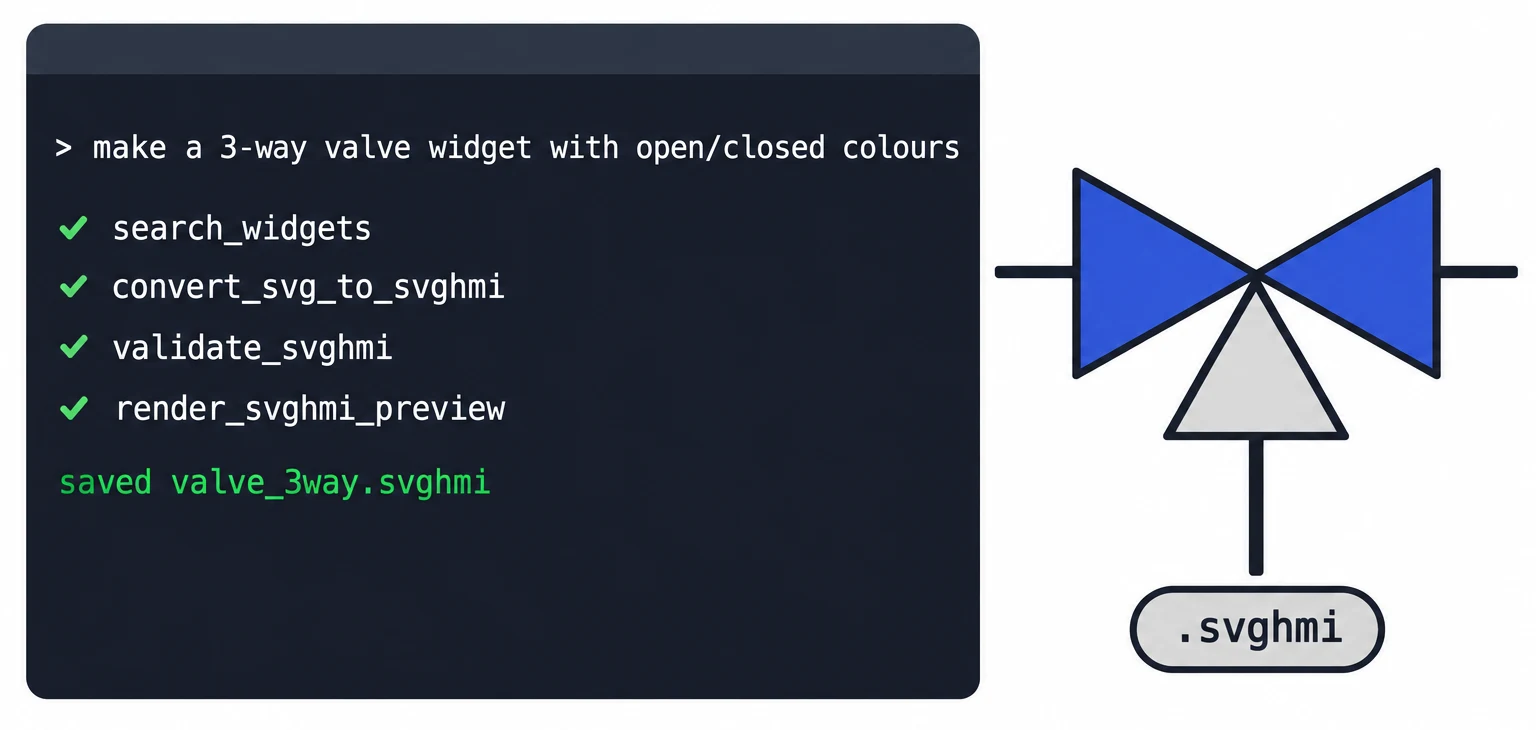 An agent session: the request for a 3-way valve widget, the tool calls search_widgets, convert_svg_to_svghmi, validate_svghmi and render_svghmi_preview, and the saved .svghmi file